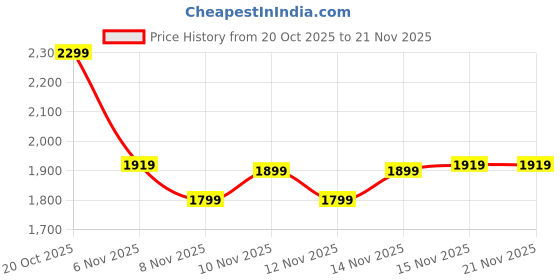 myntra.com Indo Era Ethnic Motifs Embroidered Straight Thread Work Kurta With Trouser & Dupatta indo era Price History Graph from 20 Oct 2025 to 20 Nov 2025