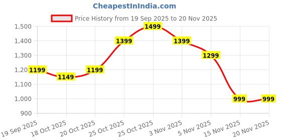 myntra.com Indo Era Ethnic Motifs Embroidered Straight Tunic & Trouser Co-Ords Set indo era Price History Graph from 19 Sep 2025 to 20 Nov 2025