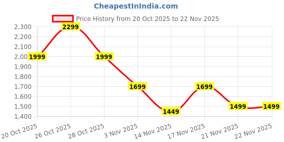 myntra.com Indo Era Ethnic Motifs Embroidered Thread Work A-Line Kurta With Trouser And Dupatta indo era Price History Graph from 20 Oct 2025 to 17 Nov 2025