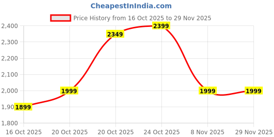 myntra.com Indo Era Ethnic Motifs Embroidered Thread Work A-Line Kurta with Trousers & With Dupatta indo era Price History Graph from 16 Oct 2025 to 28 Nov 2025