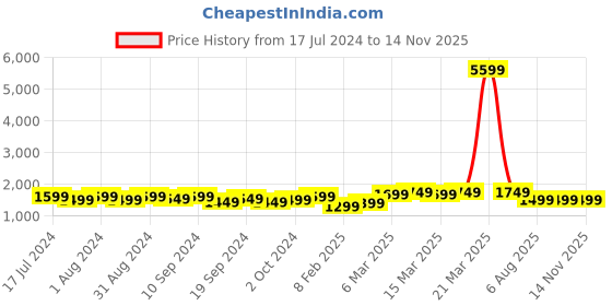myntra.com Indo Era Ethnic Motifs Embroidered Thread Work Kurta & Trousers With Dupatta indo era Price History Graph from 17 Jul 2024 to 14 Nov 2025