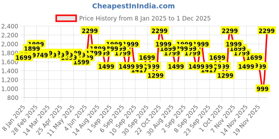 myntra.com Indo Era Ethnic Motifs Embroidered Thread Work Kurta with Salwar & With Dupatta indo era Price History Graph from 8 Jan 2025 to 1 Dec 2025