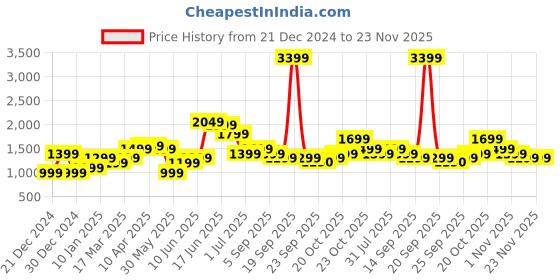 myntra.com Indo Era Ethnic Motifs Embroidered Thread Work Kurta With Trousers indo era Price History Graph from 21 Dec 2024 to 21 Nov 2025