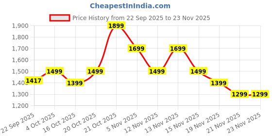 myntra.com Indo Era Ethnic Motifs Embroidered Thread Work Kurta with Trousers indo era Price History Graph from 22 Sep 2025 to 23 Nov 2025