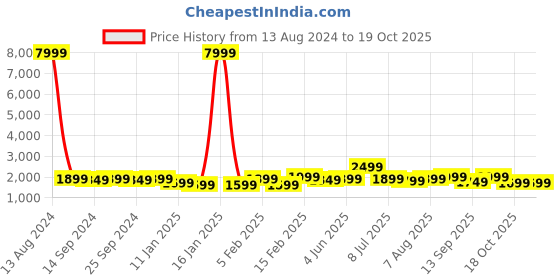myntra.com Indo Era Ethnic Motifs Embroidered Thread Work Kurta with Trousers & Dupatta indo era Price History Graph from 13 Aug 2024 to 19 Oct 2025