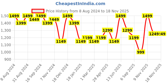 myntra.com Indo Era Ethnic Motifs Embroidered Thread Work Kurta With Trousers & Dupatta indo era Price History Graph from 8 Aug 2024 to 16 Nov 2025