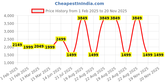 myntra.com Indo Era Ethnic Motifs Embroidered Thread Work Kurta With Trousers & Dupatta indo era Price History Graph from 1 Feb 2025 to 19 Nov 2025
