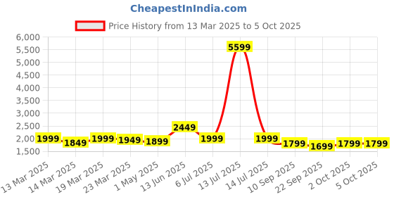 myntra.com Indo Era Ethnic Motifs Embroidered Thread Work Kurta with Trousers & Dupatta indo era Price History Graph from 13 Mar 2025 to 5 Oct 2025