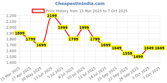 myntra.com Indo Era Ethnic Motifs Embroidered Thread Work Kurta With Trousers & Dupatta indo era Price History Graph from 15 Mar 2025 to 7 Oct 2025