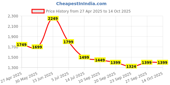 myntra.com Indo Era Ethnic Motifs Embroidered Thread Work Kurta With Trousers & Dupatta indo era Price History Graph from 27 Apr 2025 to 13 Oct 2025