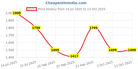 myntra.com Indo Era Ethnic Motifs Embroidered Thread Work Kurta with Trousers & Dupatta indo era Price History Graph from 14 Jul 2025 to 12 Oct 2025