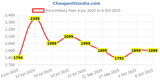 myntra.com Indo Era Ethnic Motifs Embroidered Thread Work Kurta with Trousers & With Dupatta indo era Price History Graph from 4 Jun 2025 to 5 Oct 2025