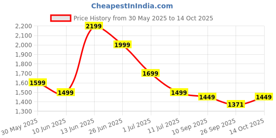 myntra.com Indo Era Ethnic Motifs Embroidered Thread Work Kurta with Trousers & With Dupatta indo era Price History Graph from 30 May 2025 to 14 Oct 2025