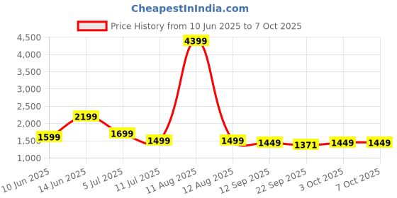 myntra.com Indo Era Ethnic Motifs Embroidered Thread Work Kurta with Trousers & With Dupatta indo era Price History Graph from 10 Jun 2025 to 6 Oct 2025