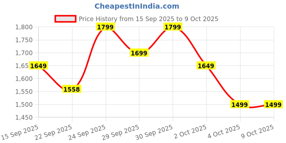 myntra.com Indo Era Ethnic Motifs Embroidered Thread Work Kurta with Trousers & With Dupatta indo era Price History Graph from 15 Sep 2025 to 8 Oct 2025
