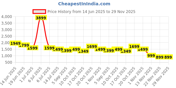 myntra.com Indo Era Ethnic Motifs Embroidered Thread Work Kurti with Trousers indo era Price History Graph from 14 Jun 2025 to 29 Nov 2025