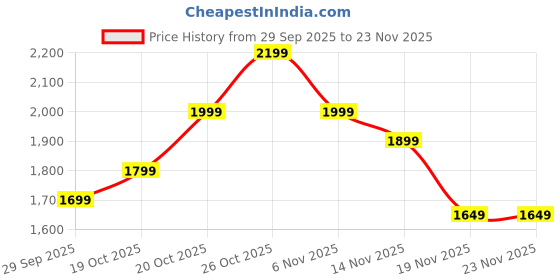 myntra.com Indo Era Ethnic Motifs Embroidered Thread Work Liva Straight Kurta With Trousers & Dupatta indo era Price History Graph from 29 Sep 2025 to 22 Nov 2025