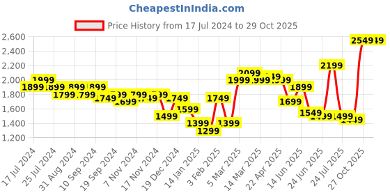 myntra.com Indo Era Ethnic Motifs Embroidered Thread Work Pure Cotton Kurta with Trousers & Dupatta indo era Price History Graph from 17 Jul 2024 to 29 Oct 2025