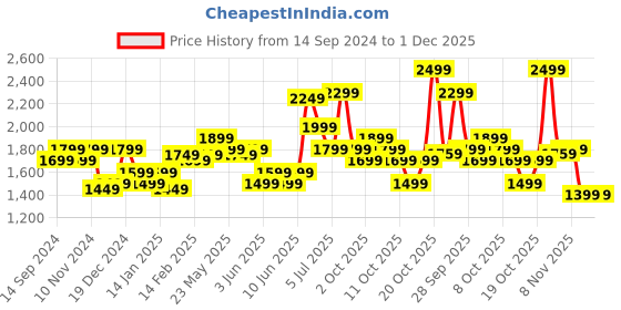 myntra.com Indo Era Ethnic Motifs Embroidered Thread Work Pure Cotton Kurta with Trousers & Dupatta indo era Price History Graph from 14 Sep 2024 to 30 Nov 2025