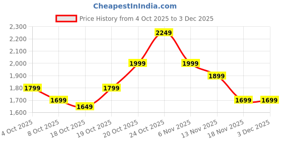 myntra.com Indo Era Ethnic Motifs Embroidered Thread Work Pure Cotton Kurta With Trousers & Dupatta indo era Price History Graph from 4 Oct 2025 to 3 Dec 2025