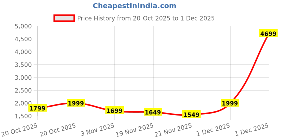 myntra.com Indo Era Ethnic Motifs Embroidered Thread Work Pure Cotton Kurta With Trousers & Dupatta indo era Price History Graph from 20 Oct 2025 to 1 Dec 2025