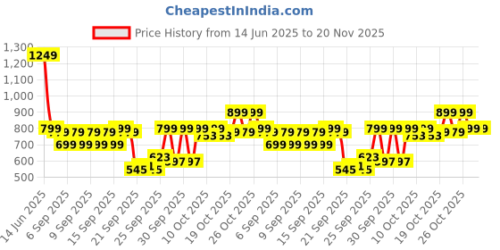 myntra.com Indo Era Ethnic Motifs Embroidered Thread Work Straight Kurta indo era Price History Graph from 14 Jun 2025 to 20 Nov 2025