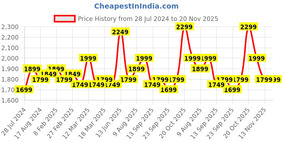 myntra.com Indo Era Ethnic Motifs Embroidered Thread Work Straight Kurta with Trousers & Dupatta indo era Price History Graph from 28 Jul 2024 to 20 Nov 2025