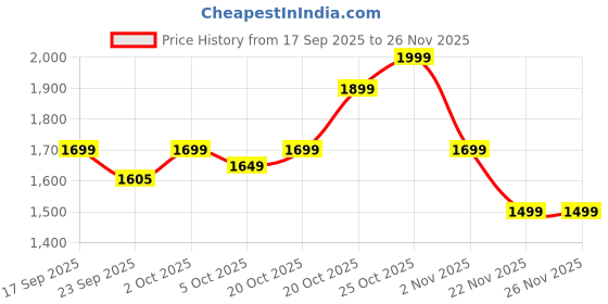 myntra.com Indo Era Ethnic Motifs Embroidered Thread Work Straight Kurta With Trousers & Dupatta indo era Price History Graph from 17 Sep 2025 to 25 Nov 2025