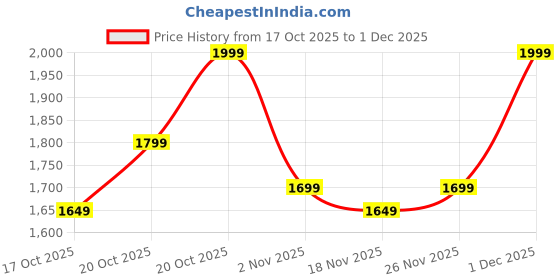 myntra.com Indo Era Ethnic Motifs Embroidered Thread Work Straight Kurta With Trousers & Dupatta indo era Price History Graph from 17 Oct 2025 to 1 Dec 2025