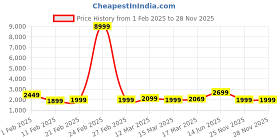myntra.com Indo Era Ethnic Motifs Embroidered V-Neck Pure Cotton Kurta with Trousers & Dupatta indo era Price History Graph from 1 Feb 2025 to 27 Nov 2025