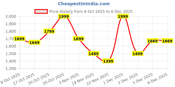myntra.com Indo Era Ethnic Motifs Embroidered V-Neck Straight Kurta With Trousers & Dupatta indo era Price History Graph from 8 Oct 2025 to 6 Dec 2025