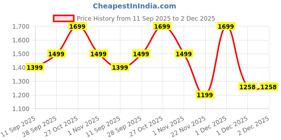 myntra.com Indo Era Ethnic Motifs Embroidered V-Neck Straight Thread Work Kurta With Trouser indo era Price History Graph from 11 Sep 2025 to 2 Dec 2025