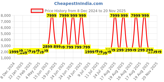 myntra.com Indo Era Ethnic Motifs Embroidered V-Neck Thread Work Kurta with Trousers & Dupatta indo era Price History Graph from 8 Dec 2024 to 20 Nov 2025