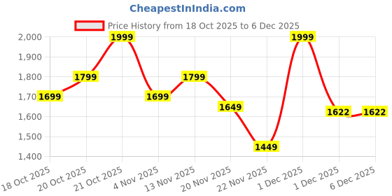 myntra.com Indo Era Ethnic Motifs Embroidered V-Neck Zari Straight Kurta With Trousers & Dupatta indo era Price History Graph from 18 Oct 2025 to 5 Dec 2025