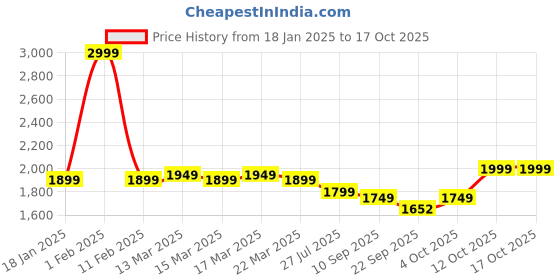 myntra.com Indo Era Ethnic Motifs Embroidered Velvet Kurta with Trousers & With Dupatta indo era Price History Graph from 18 Jan 2025 to 17 Oct 2025