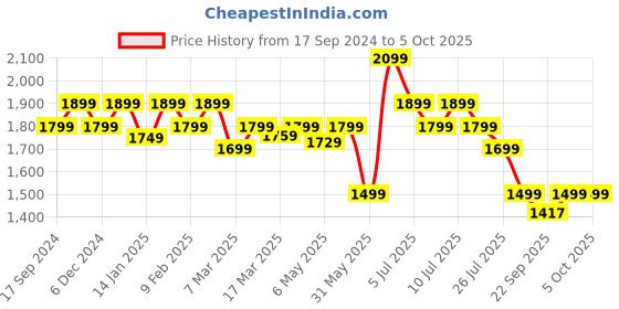 myntra.com Indo Era Ethnic Motifs Embroidered Zari A-Line Kurta With Trousers & Dupatta indo era Price History Graph from 17 Sep 2024 to 4 Oct 2025