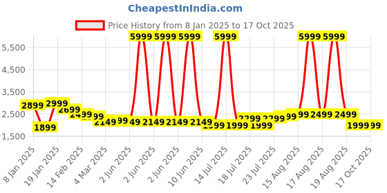 myntra.com Indo Era Ethnic Motifs Embroidered Zari A-Line Kurta With Trousers & Dupatta indo era Price History Graph from 8 Jan 2025 to 16 Oct 2025