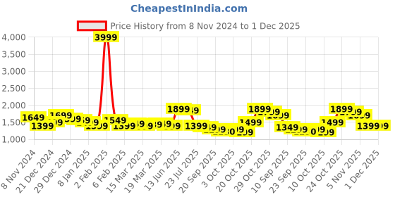 myntra.com Indo Era Ethnic Motifs Embroidered Zari Kurta With Trousers & Dupatta indo era Price History Graph from 8 Nov 2024 to 30 Nov 2025