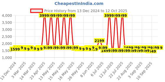 myntra.com Indo Era Ethnic Motifs Embroidered Zari Kurta With Trousers & Dupatta indo era Price History Graph from 13 Dec 2024 to 12 Oct 2025