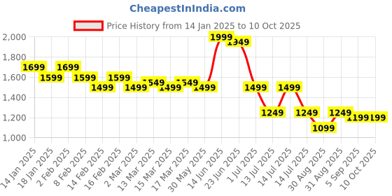 myntra.com Indo Era Ethnic Motifs Embroidered Zari Kurta With Trousers & Dupatta indo era Price History Graph from 14 Jan 2025 to 10 Oct 2025