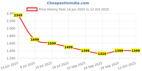 myntra.com Indo Era Ethnic Motifs Embroidered Zari Kurta with Trousers & With Dupatta indo era Price History Graph from 14 Jun 2025 to 12 Oct 2025