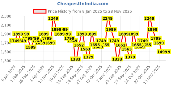 myntra.com Indo Era Ethnic Motifs Embroidered Zari Liva Kurta With Trousers & Dupatta indo era Price History Graph from 8 Jan 2025 to 28 Nov 2025