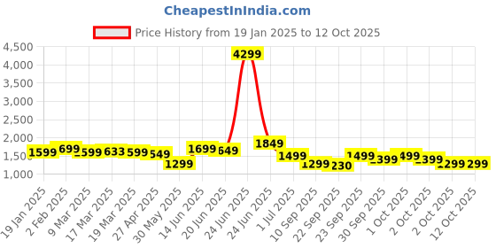 myntra.com Indo Era Ethnic Motifs Embroidered Zari Liva Kurta with Trousers & With Dupatta indo era Price History Graph from 19 Jan 2025 to 11 Oct 2025