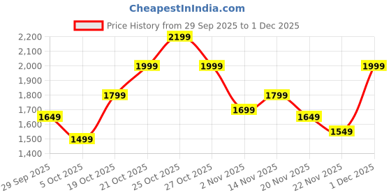 myntra.com Indo Era Ethnic Motifs Embroidered Zari Round Neck Straight Kurta With Trouser & Dupatta indo era Price History Graph from 29 Sep 2025 to 1 Dec 2025