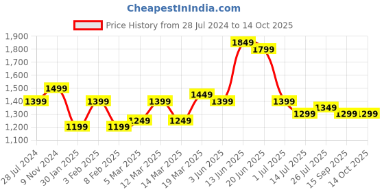 myntra.com Indo Era Ethnic Motifs Embroidered Zari Straight Kurta With Trousers & Dupatta indo era Price History Graph from 28 Jul 2024 to 13 Oct 2025