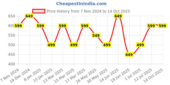 myntra.com Indo Era Ethnic Motifs Foil Printed Kurta indo era Price History Graph from 7 Nov 2024 to 14 Oct 2025