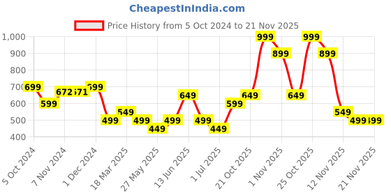 myntra.com Indo Era Ethnic Motifs Foil Printed Sequinned Detail A-Line Kurta indo era Price History Graph from 5 Oct 2024 to 20 Nov 2025