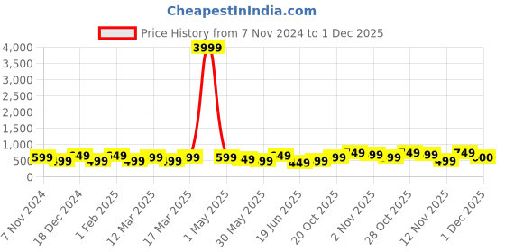myntra.com Indo Era Ethnic Motifs Foil Printed Straight Kurta indo era Price History Graph from 7 Nov 2024 to 1 Dec 2025