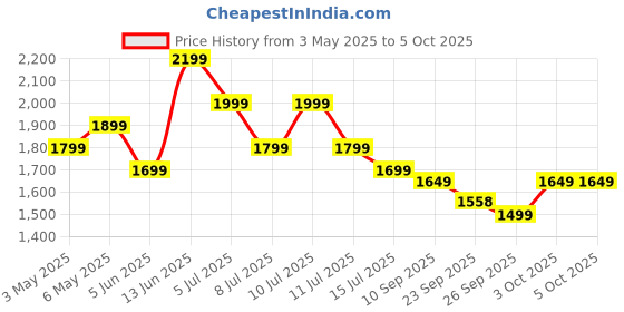 myntra.com Indo Era Ethnic Motifs Kurta with Trousers & Dupatta indo era Price History Graph from 3 May 2025 to 4 Oct 2025