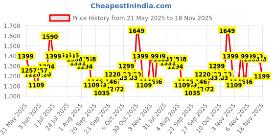 myntra.com Indo Era Ethnic Motifs Kurta with Trousers & Dupatta indo era Price History Graph from 21 May 2025 to 18 Nov 2025